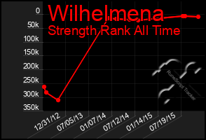 Total Graph of Wilhelmena