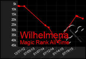 Total Graph of Wilhelmena