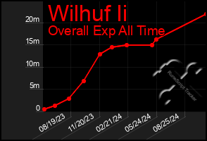 Total Graph of Wilhuf Ii