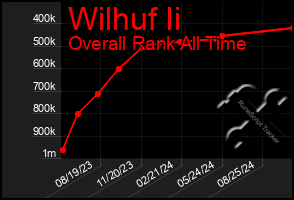 Total Graph of Wilhuf Ii