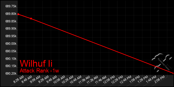 Last 7 Days Graph of Wilhuf Ii