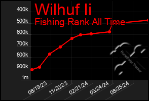 Total Graph of Wilhuf Ii