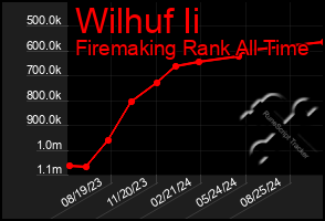 Total Graph of Wilhuf Ii