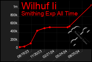 Total Graph of Wilhuf Ii