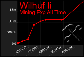 Total Graph of Wilhuf Ii