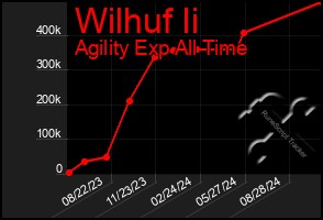 Total Graph of Wilhuf Ii