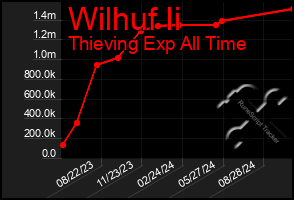 Total Graph of Wilhuf Ii