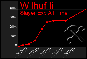 Total Graph of Wilhuf Ii