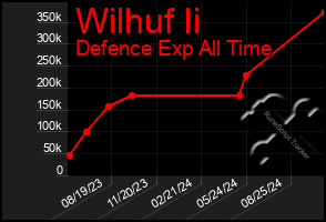 Total Graph of Wilhuf Ii