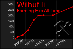 Total Graph of Wilhuf Ii