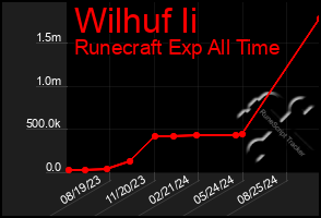 Total Graph of Wilhuf Ii