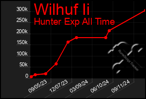 Total Graph of Wilhuf Ii