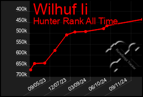 Total Graph of Wilhuf Ii