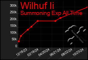 Total Graph of Wilhuf Ii