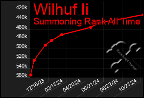 Total Graph of Wilhuf Ii