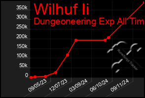 Total Graph of Wilhuf Ii