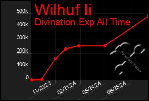 Total Graph of Wilhuf Ii