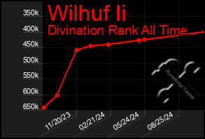 Total Graph of Wilhuf Ii