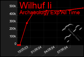 Total Graph of Wilhuf Ii