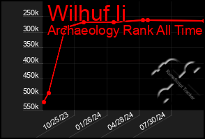 Total Graph of Wilhuf Ii