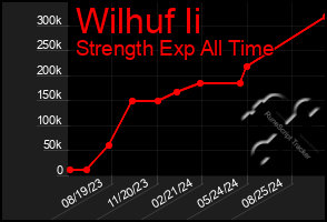 Total Graph of Wilhuf Ii