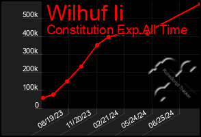 Total Graph of Wilhuf Ii