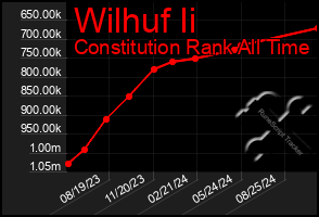 Total Graph of Wilhuf Ii