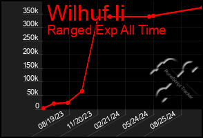 Total Graph of Wilhuf Ii