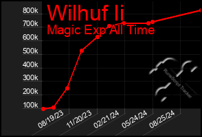 Total Graph of Wilhuf Ii