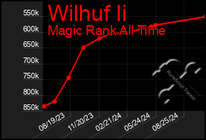 Total Graph of Wilhuf Ii