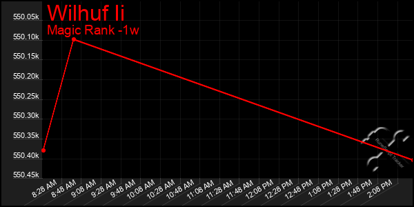 Last 7 Days Graph of Wilhuf Ii