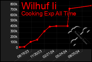 Total Graph of Wilhuf Ii