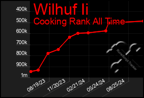 Total Graph of Wilhuf Ii