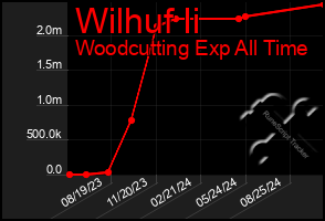 Total Graph of Wilhuf Ii