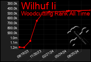 Total Graph of Wilhuf Ii