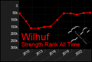 Total Graph of Wilhuf