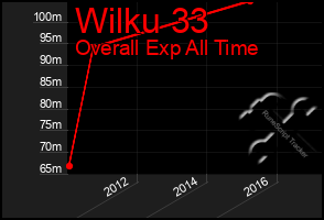 Total Graph of Wilku 33