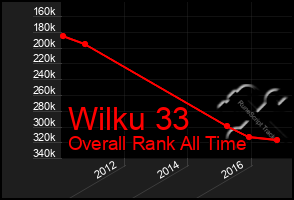 Total Graph of Wilku 33