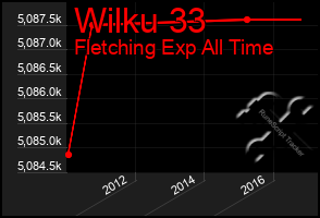 Total Graph of Wilku 33