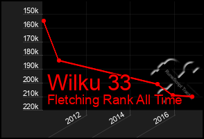 Total Graph of Wilku 33