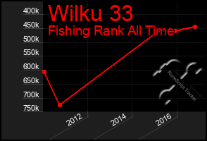 Total Graph of Wilku 33