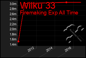 Total Graph of Wilku 33