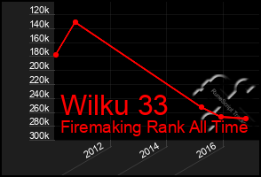 Total Graph of Wilku 33
