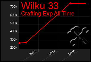Total Graph of Wilku 33