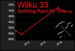 Total Graph of Wilku 33