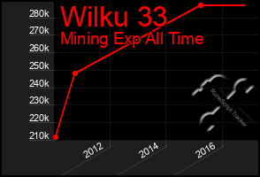Total Graph of Wilku 33