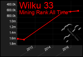 Total Graph of Wilku 33