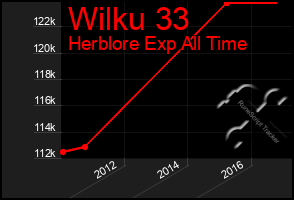 Total Graph of Wilku 33