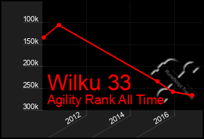 Total Graph of Wilku 33