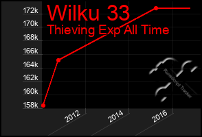 Total Graph of Wilku 33